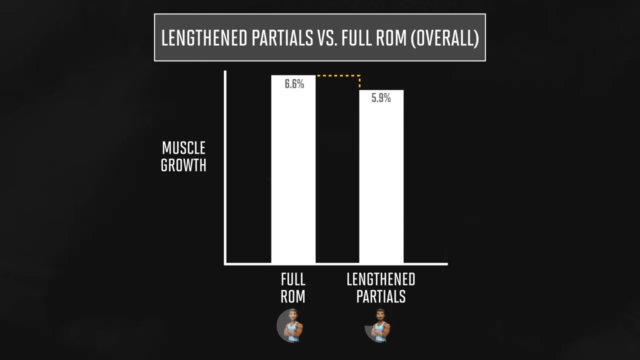 Overall muscle growth chart showing 6.6 percent for full range of motion and 5.9 percent for lengthened partials