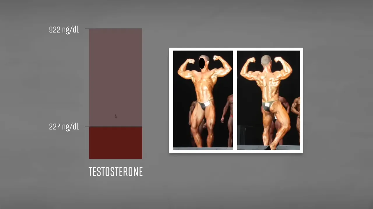 Graphic showing testosterone falling from 922 to 227 ng/dL beside two bodybuilding stage photos
