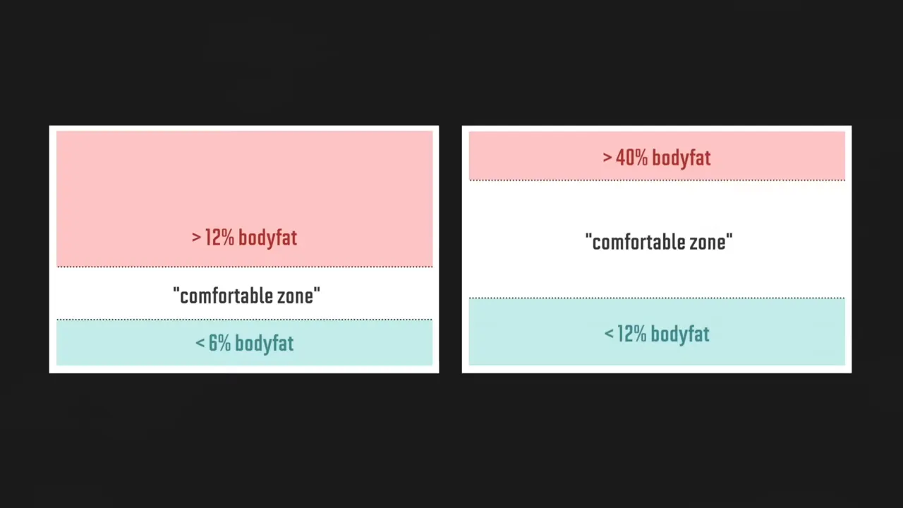 Two diagrams comparing comfortable body-fat zones with different upper and lower boundaries