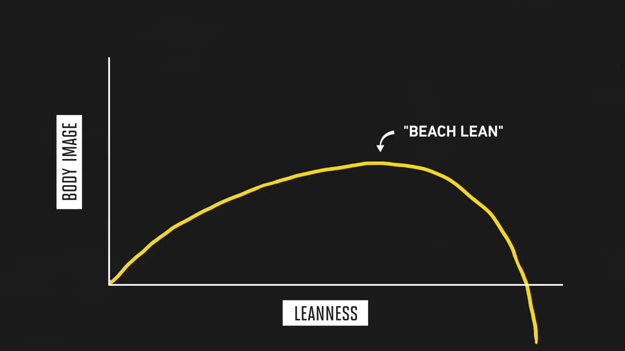 Conceptual graph showing body image rising with leanness, peaking near beach lean, then dropping sharply