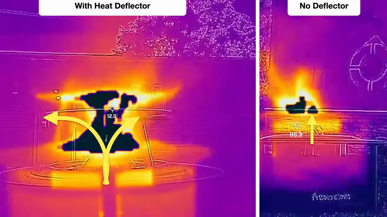 Split-screen thermal images labeled With Heat Deflector and No Deflector, with outward arrows on the left