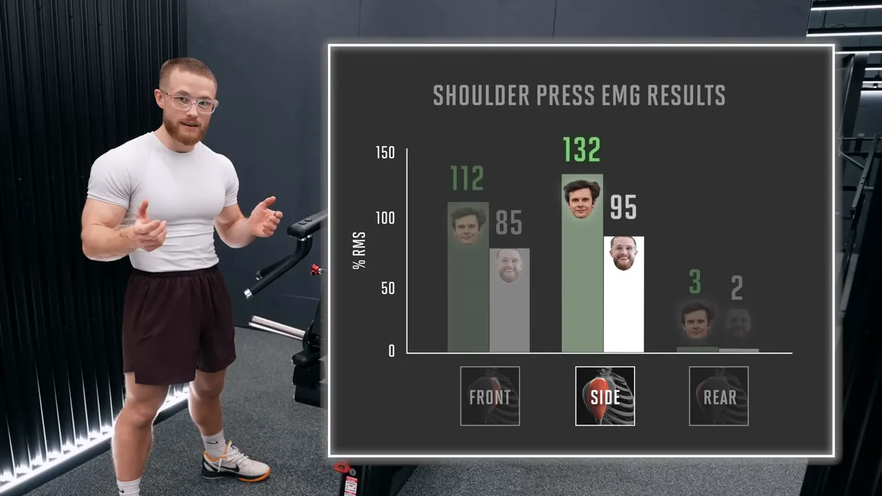Shoulder press EMG chart comparing front, side, and rear delt readings for Will and Jeff