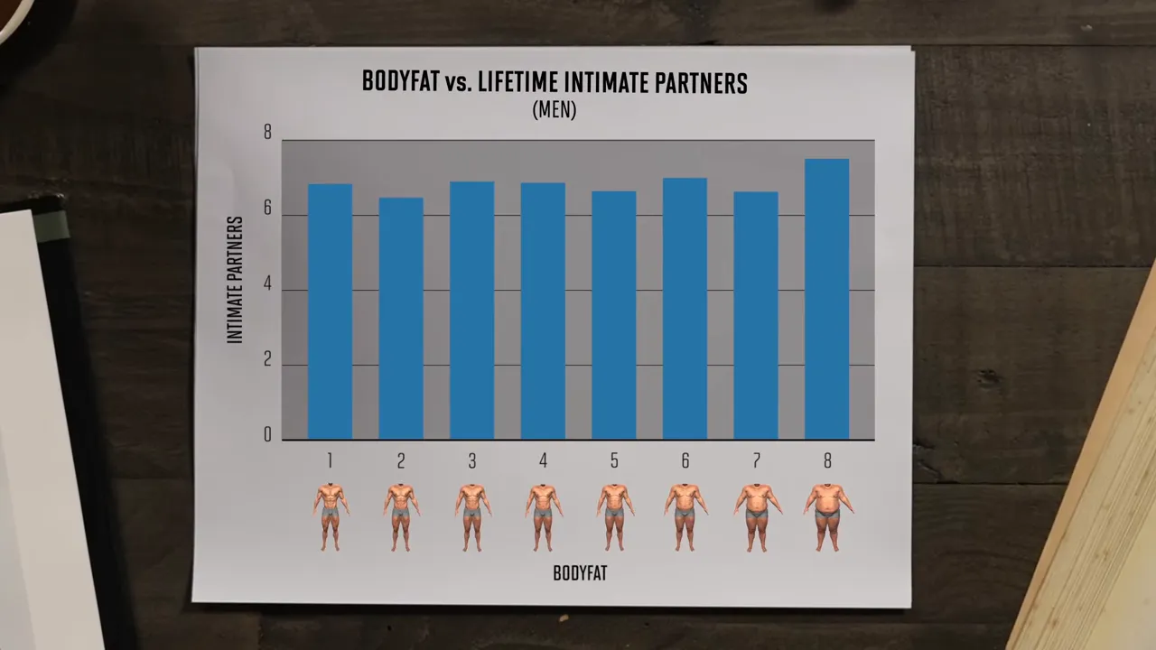 Bar chart showing similar lifetime partner counts across eight male body fat categories