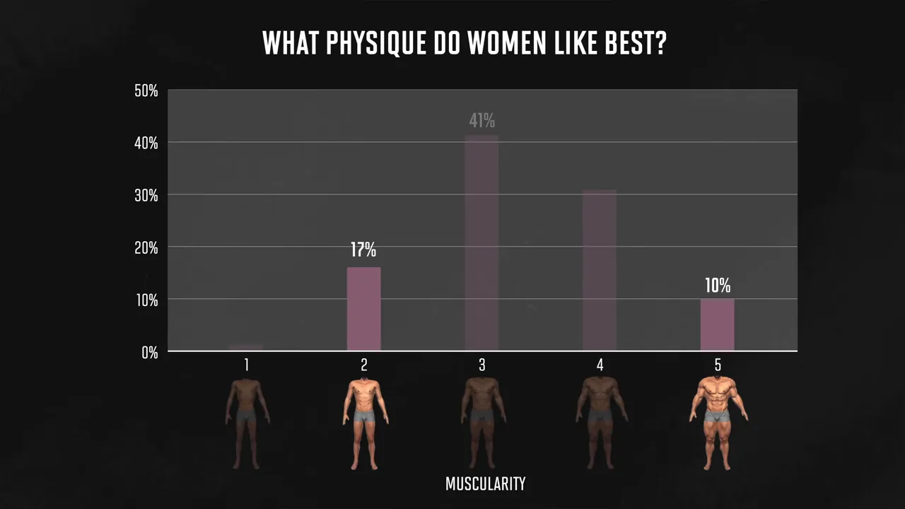 Chart of women's preferred male muscularity showing level three at 41%, level two at 17%, and level five at 10%