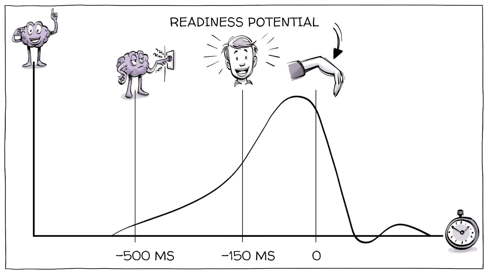 Brain activity before conscious decision