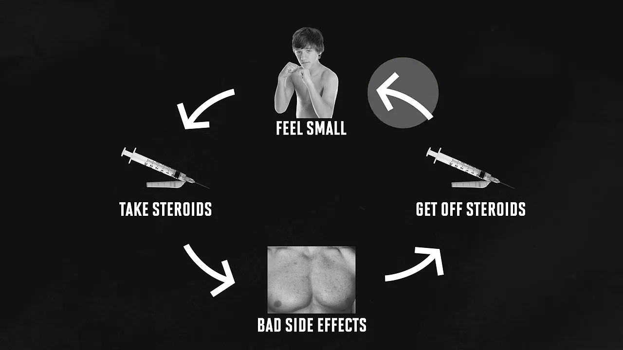 Circular diagram linking feeling small, taking steroids, bad side effects, and stopping steroids