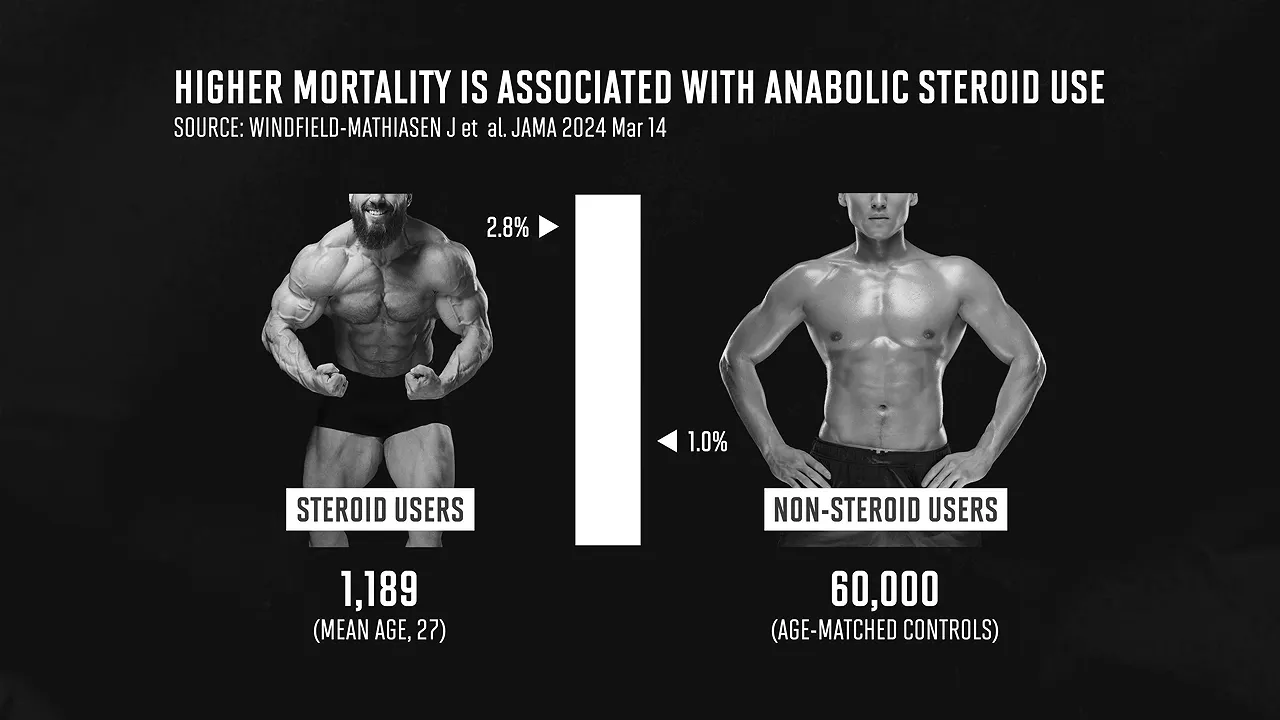 Mortality graphic comparing 1,189 steroid users with 60,000 nonusers and death rates of 2.8% and 1.0%