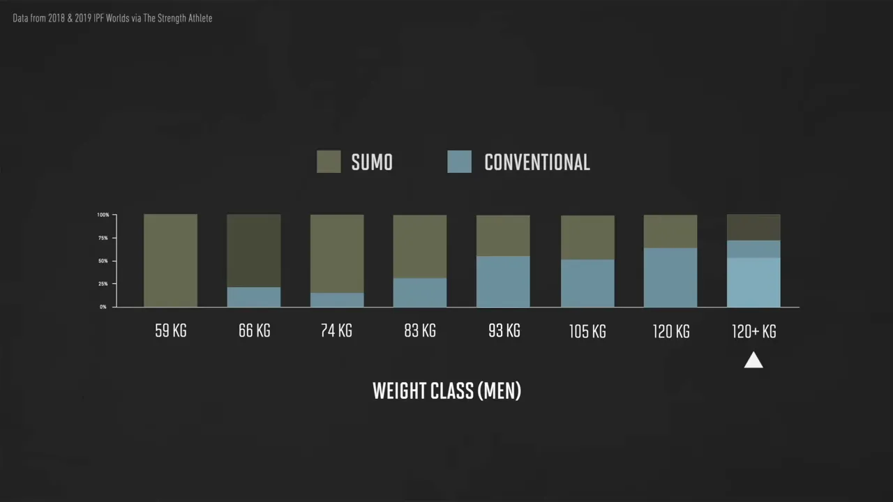 Stacked bar chart showing sumo and conventional deadlift use across men's weight classes