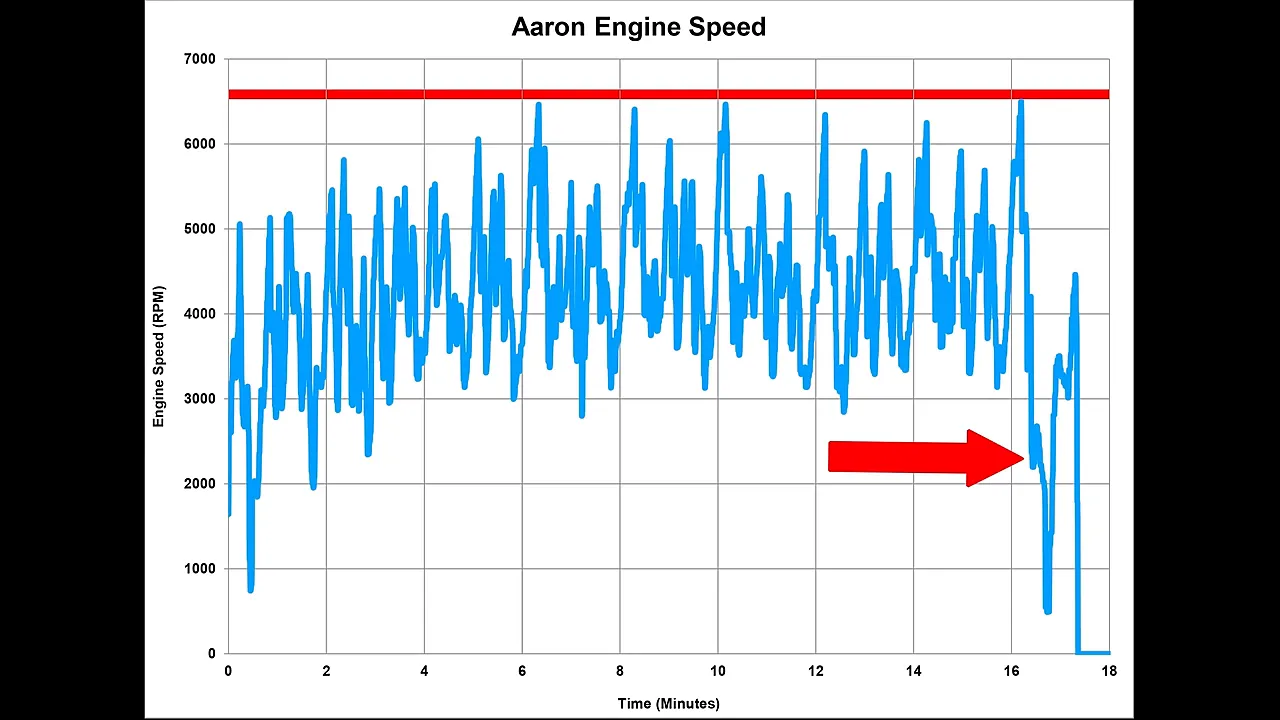 Engine-speed graph with a blue RPM trace, red horizontal limit line, and red arrow near the end