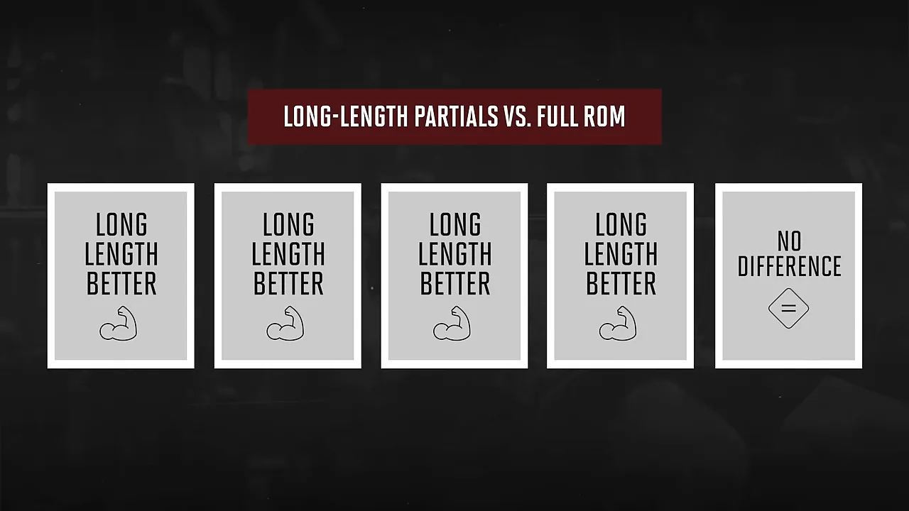 Graphic comparing long-length partials with full range of motion, showing four results favoring long length and one showing no difference