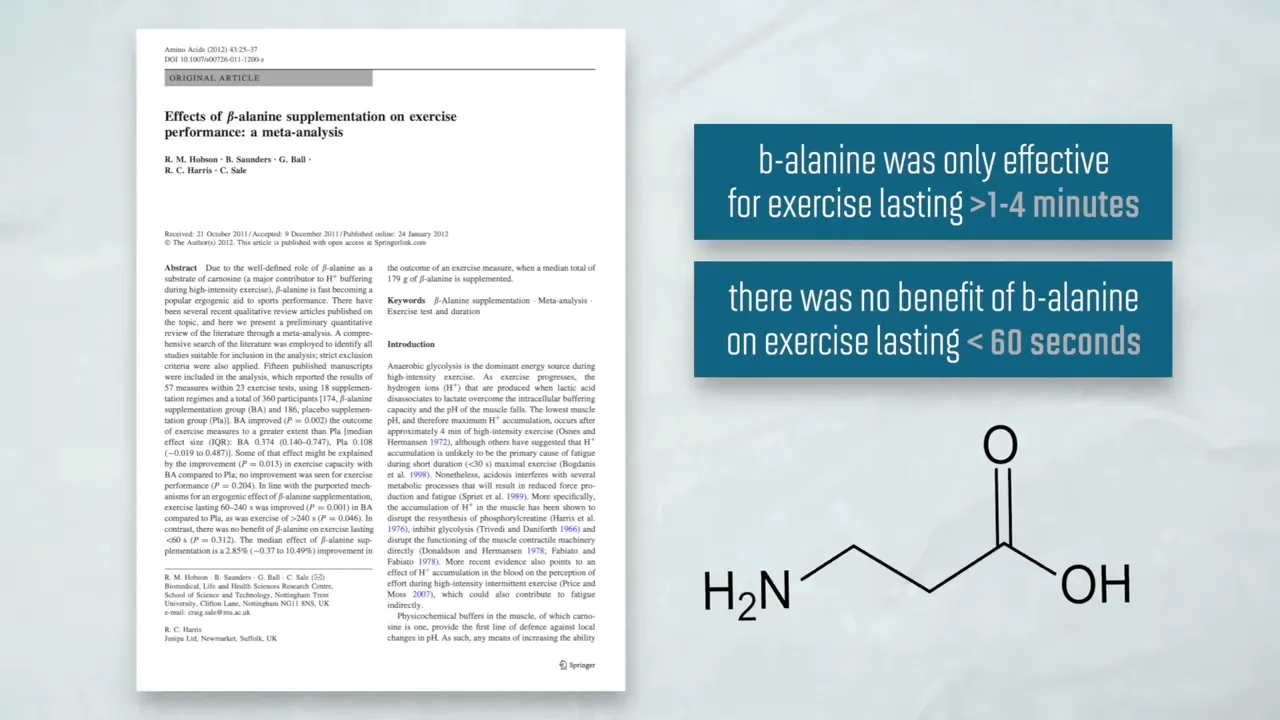 Beta-alanine study page beside callouts about benefits for one-to-four-minute exercise and no benefit below 60 seconds