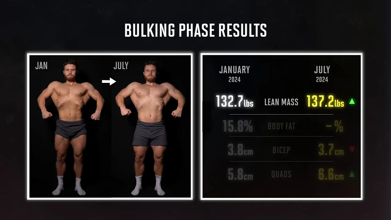 Bulking phase results graphic comparing starting and six-month physique photos with DEXA measurements