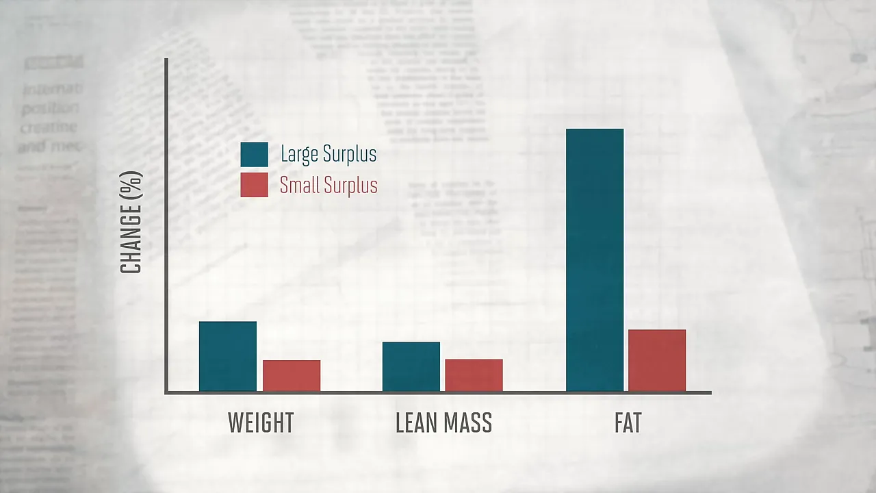 Bar chart comparing changes in weight, lean mass, and fat between large and small calorie surplus groups
