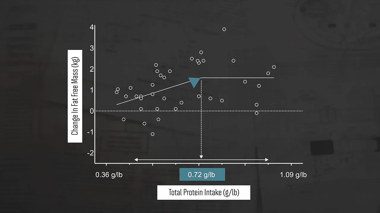 Graph showing change in fat-free mass against total protein intake with a breakpoint highlighted near 0.72 grams per pound