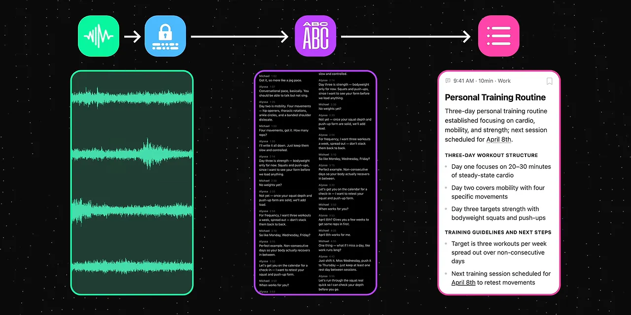 Diagram showing an audio waveform becoming text and then a Personal Training Routine summary card
