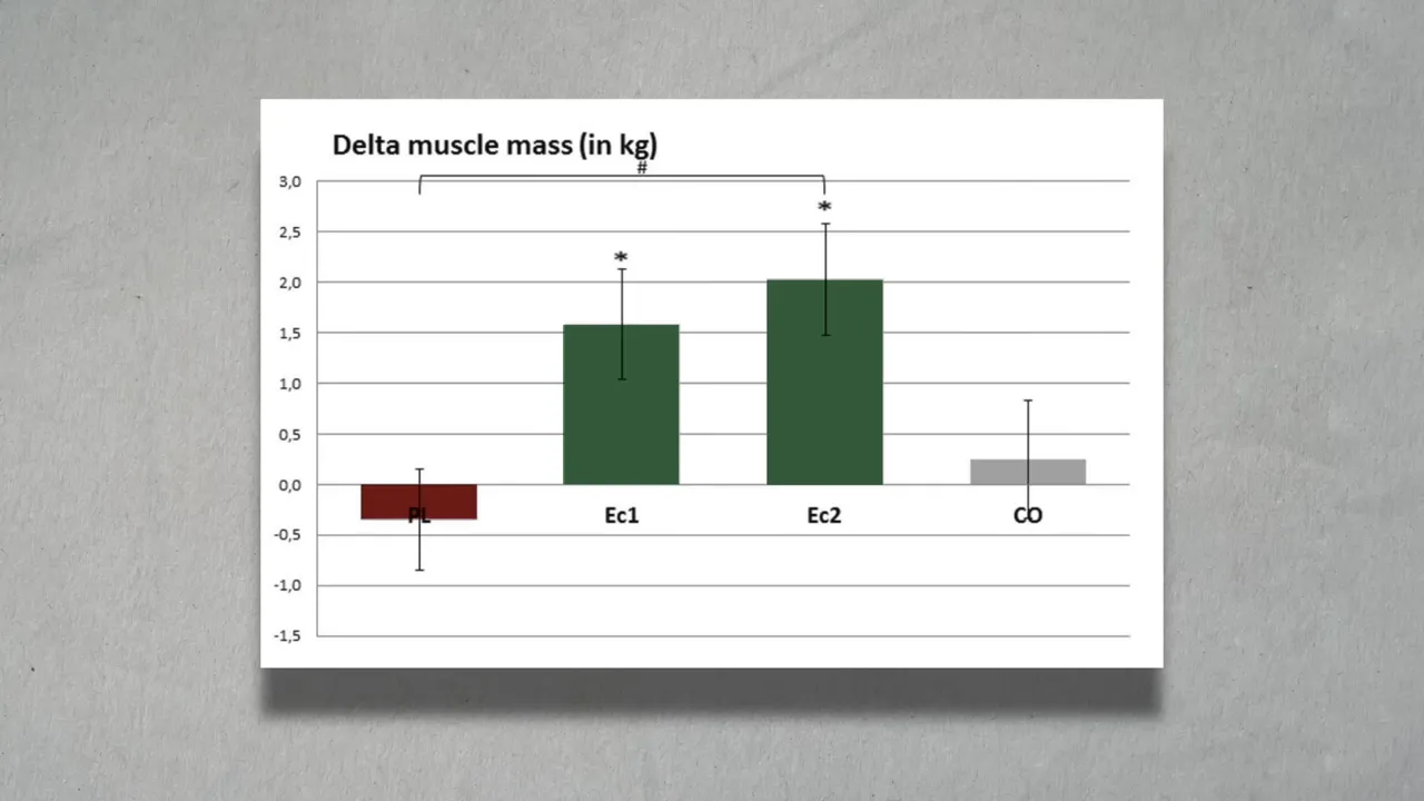 Bar chart of muscle mass changes with green Ec1 and Ec2 bars and a red placebo bar below zero