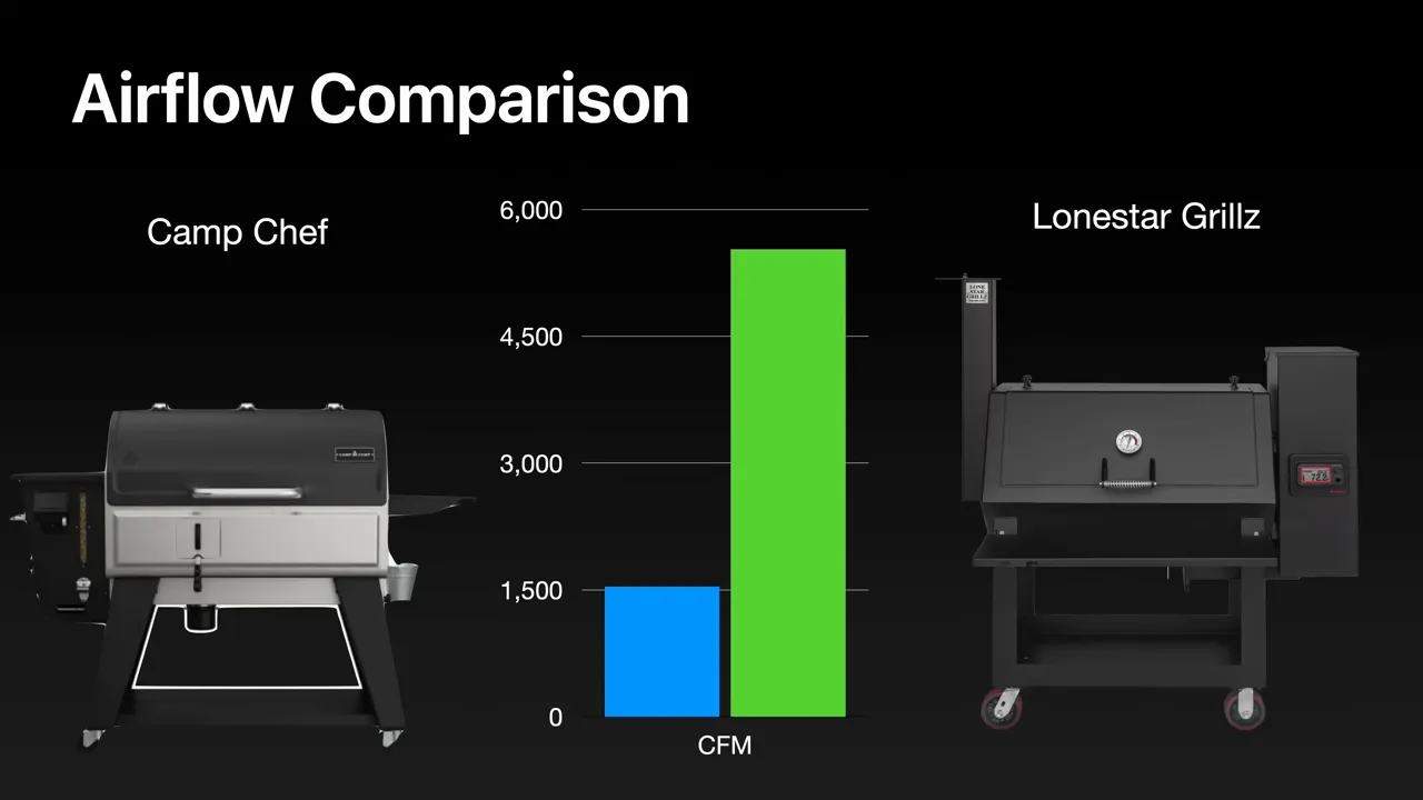 Airflow comparison chart with a shorter blue Camp Chef bar and a taller green Lonestar Grillz bar