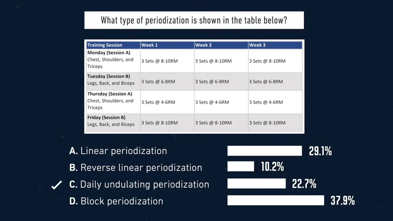 Daily undulating periodization graphic with a fluctuating line and a definition about varying rep ranges within one week
