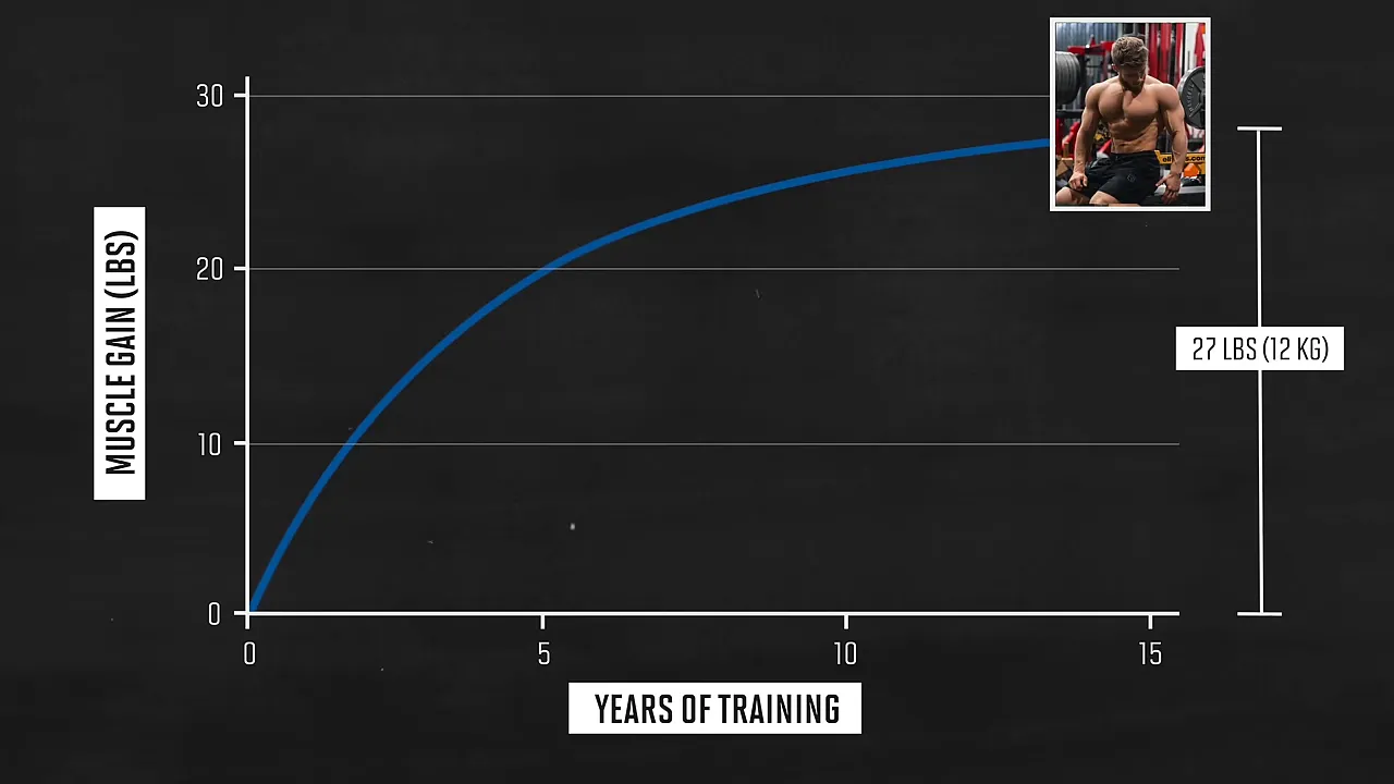 Graph of muscle gain over 15 years with a flattening blue curve and a 27-pound label