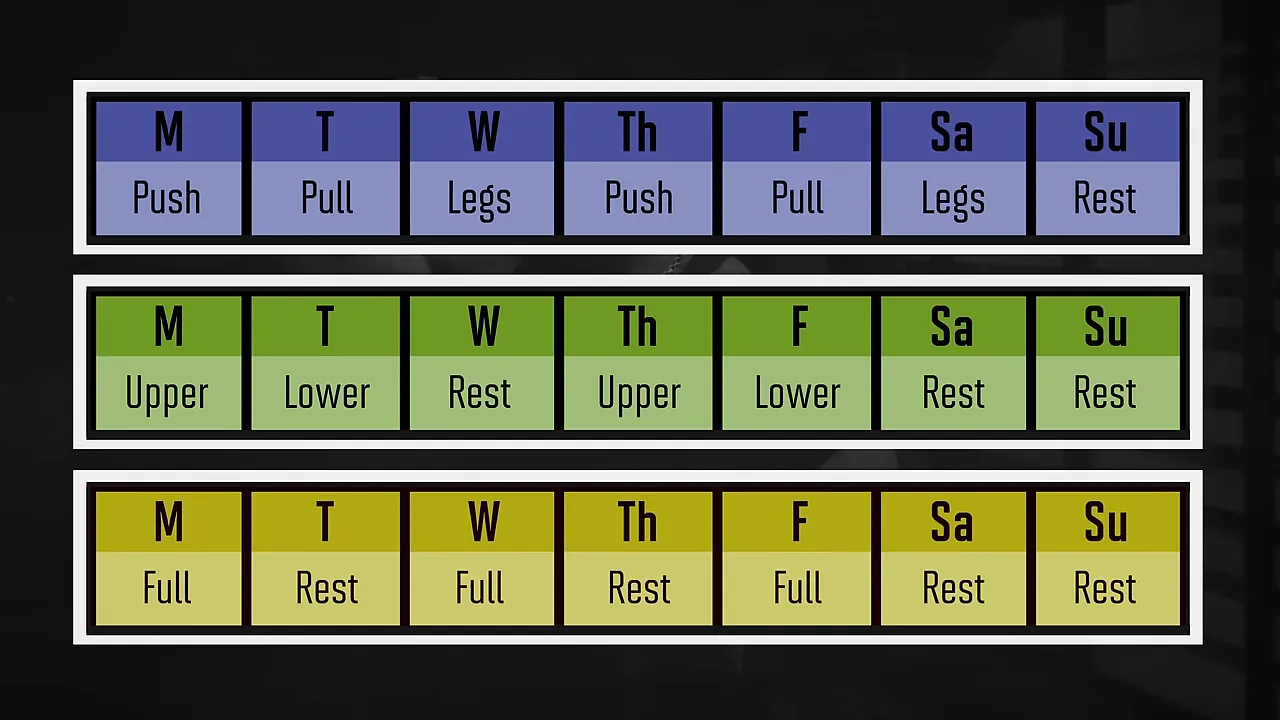 Three weekly training schedules showing push pull legs, upper lower, and full-body splits