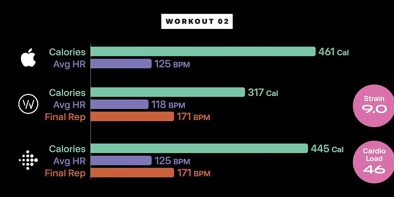 Workout comparison chart showing 461 Apple Watch calories, 317 Whoop calories, and 445 Fitbit calories