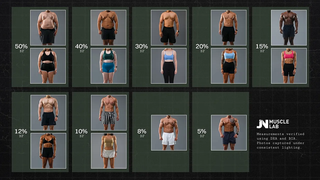 Body fat reference chart with male and female physique examples across labeled percentage ranges