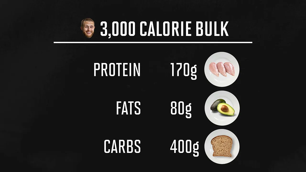 Graphic listing a 3000 calorie bulk with 170 grams protein, 80 grams fat, and 400 grams carbohydrates
