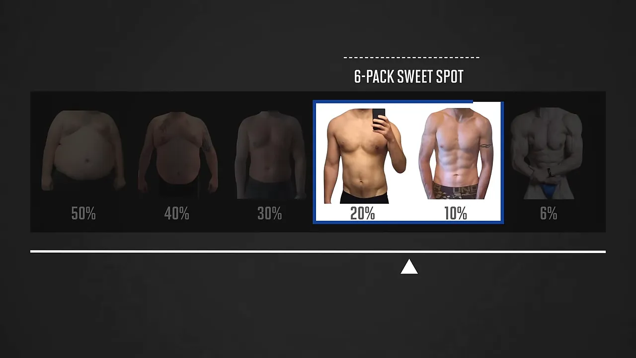 Male torso examples labeled from 50% to 6% body fat, with 20% and 10% highlighted