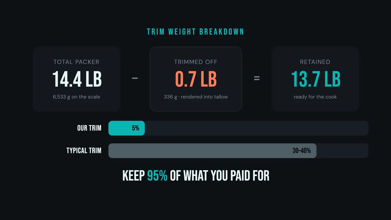 Graphic comparing a 5 percent trim with a typical trim and showing 13.7 pounds retained