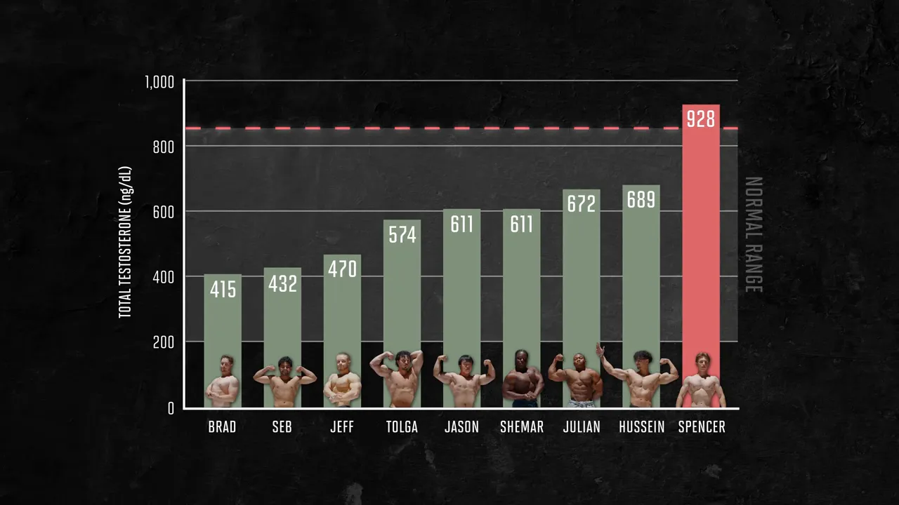 Bar chart of testosterone results with named participants and Spencer highlighted at 928 ng/dL