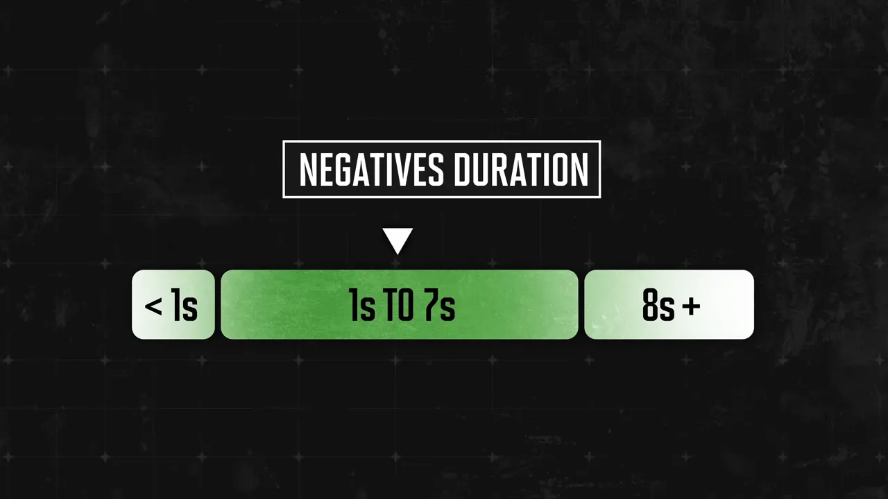 Negative duration graphic showing less than one second, one to seven seconds, and eight seconds or longer