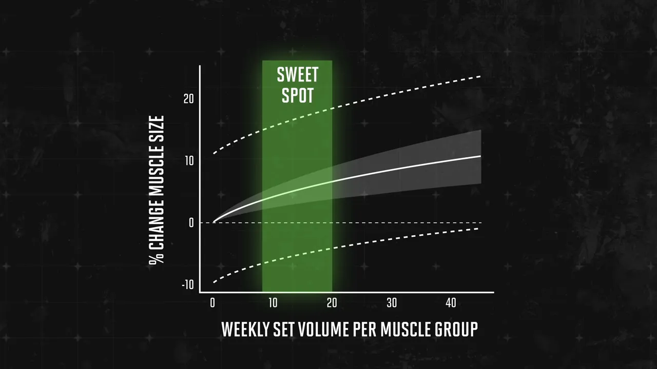 Graph of weekly sets per muscle group and muscle size change with a green sweet spot highlighted