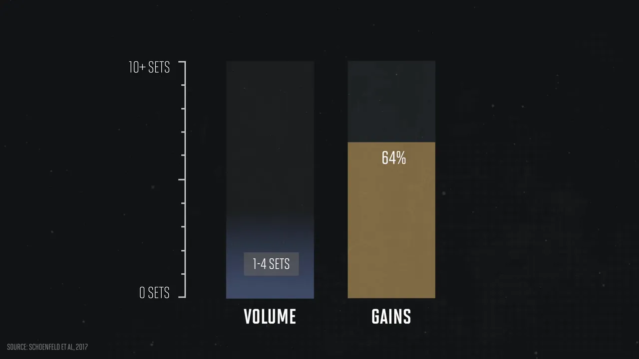 Bar chart comparing one to four weekly sets with 64 percent of the maximum gains benchmark