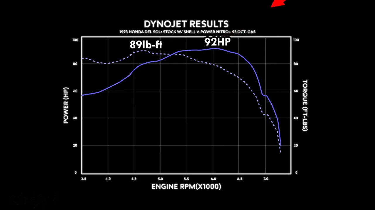 Dyno graph with horsepower and torque curves labeled 92 hp and 89 lb-ft