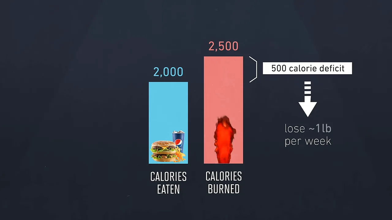 Bar chart comparing 2,000 calories eaten with 2,500 calories burned and a 500-calorie deficit