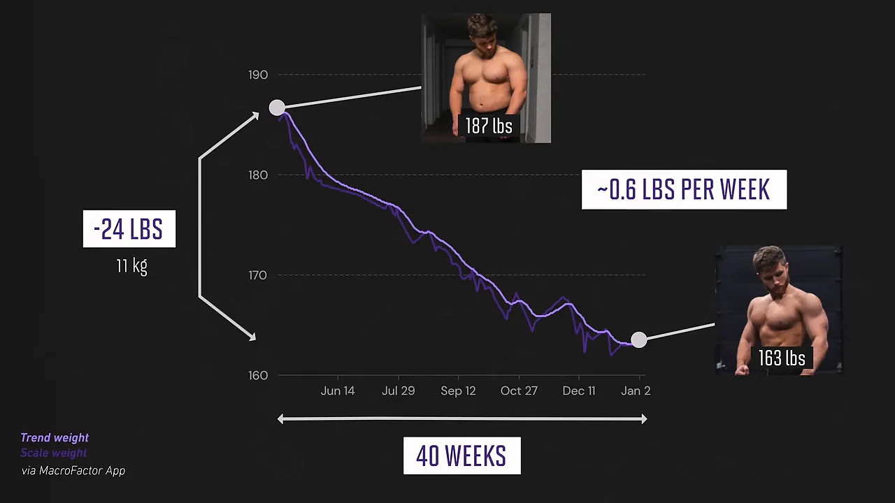 Weight trend graph showing a decline from 187 to 163 pounds over 40 weeks at 0.6 pounds per week