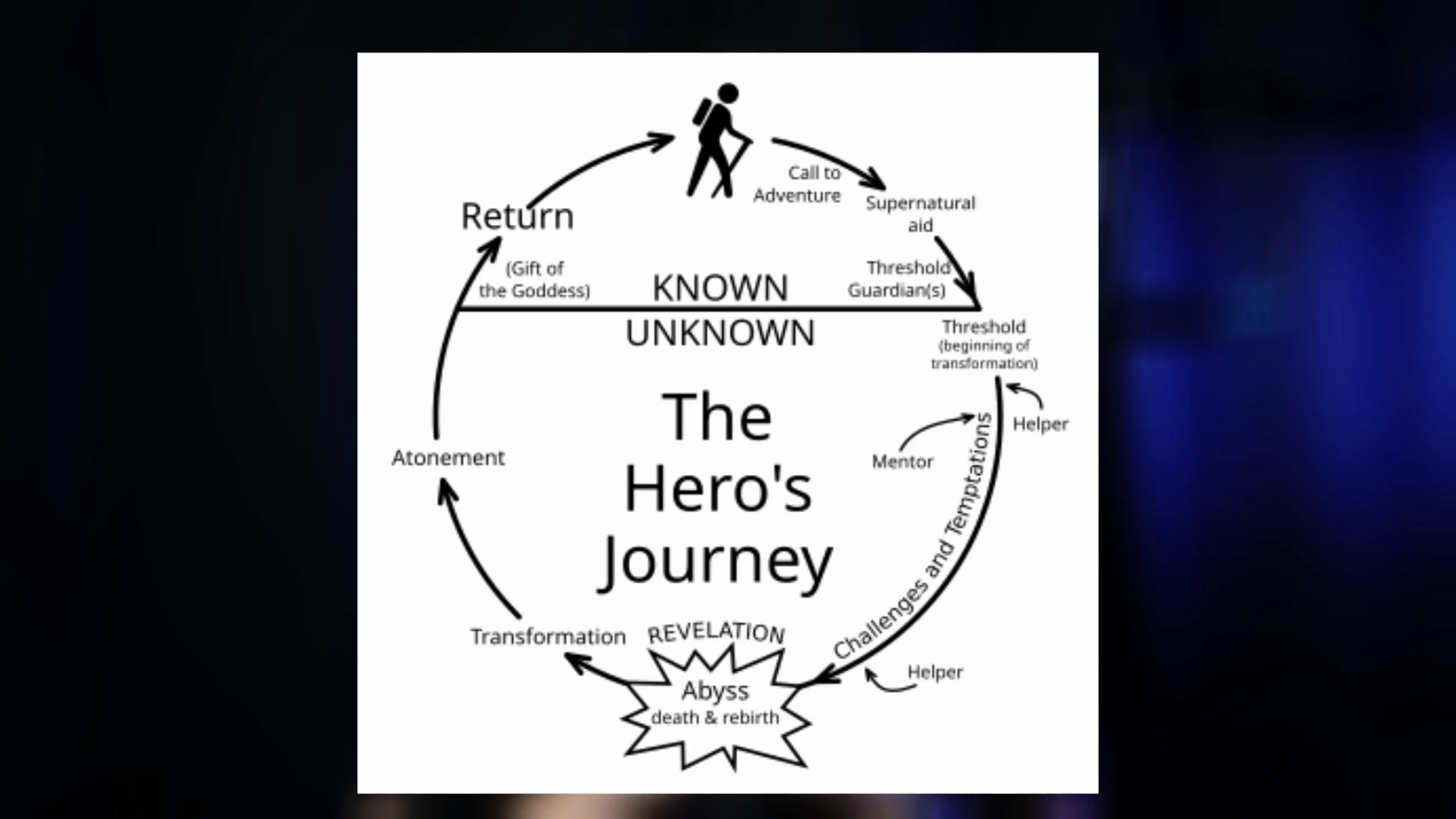 Diagram of the hero’s journey structure for video storytelling