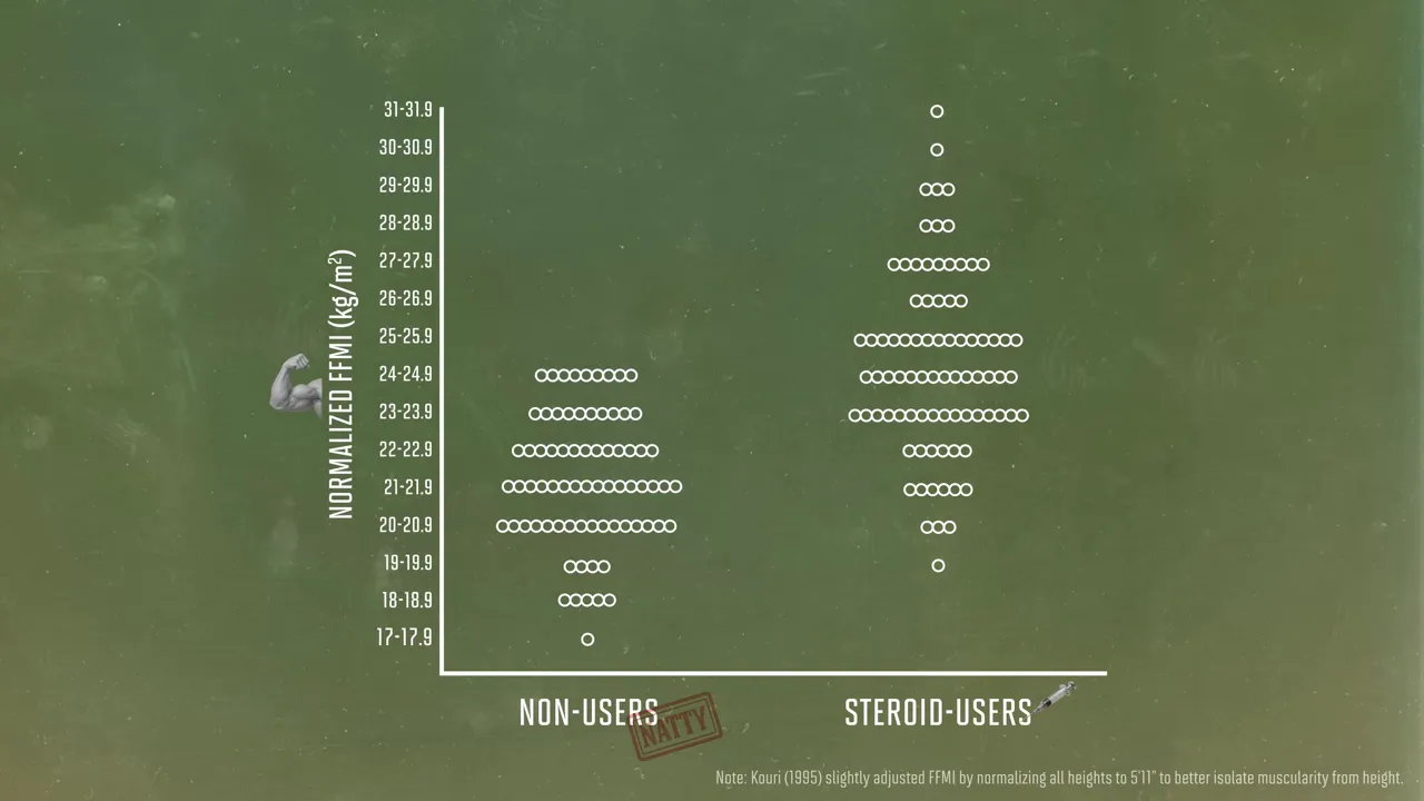 Dot plot comparing fat-free mass index values in steroid non-users and steroid users