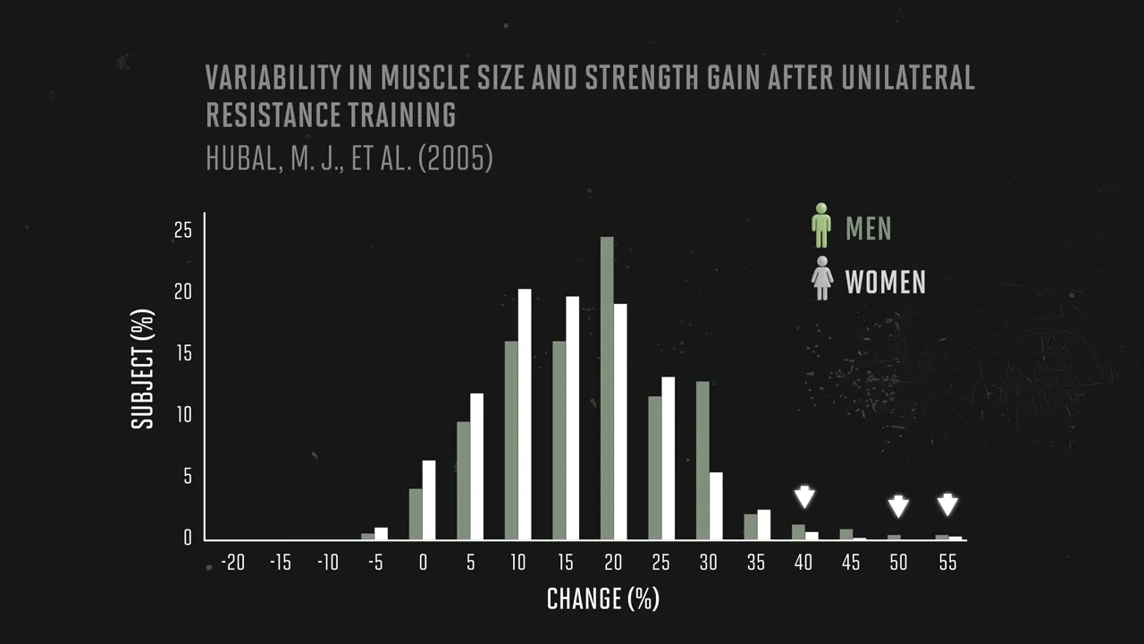Histogram showing the distribution of muscle-size changes in men and women after resistance training