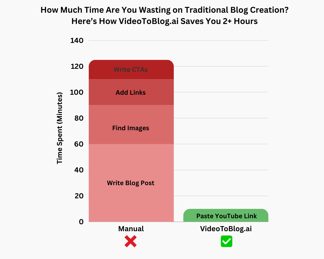Featured image for the blog, "Drowning In Work? How Digital Agency Owners Can Turn YouTube Videos Into Blogs With One Click Of A Button"