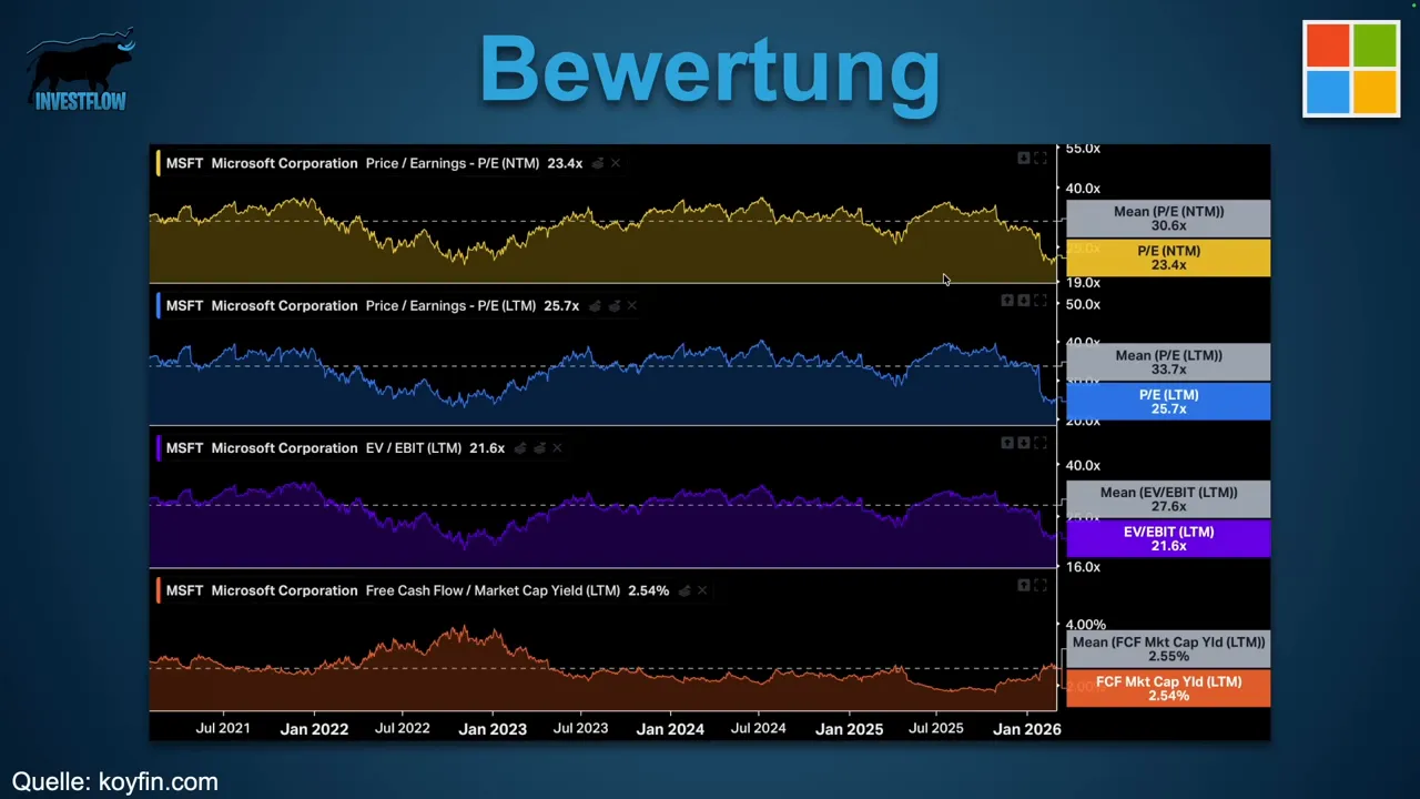 Microsoft-Bewertungskennzahlen im Vergleich: KGV, EV/EBIT und Free-Cashflow-Rendite (Quelle: koyfin.com)