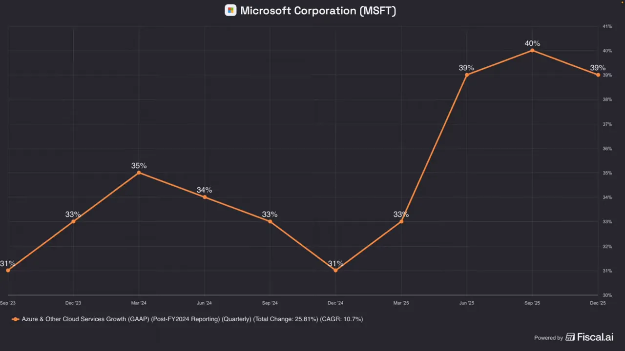 Diagramm: Azure- und andere Cloud-Services-Wachstum (GAAP) mit Trendlinie über die Zeit