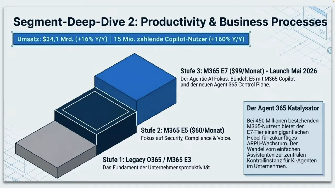 Infografik: M365 Copilot Segment Deep Dive 2 mit Stufenmodell von O365 bis M365 E7 und Agent 365