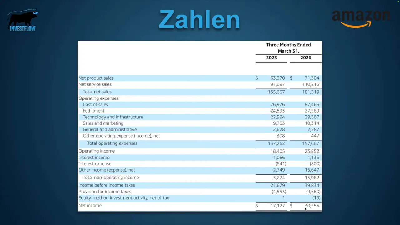 Amazon Gewinn- und Ergebnisübersicht mit Net sales, Operating income und Net income (Vergleich der Quartale)
