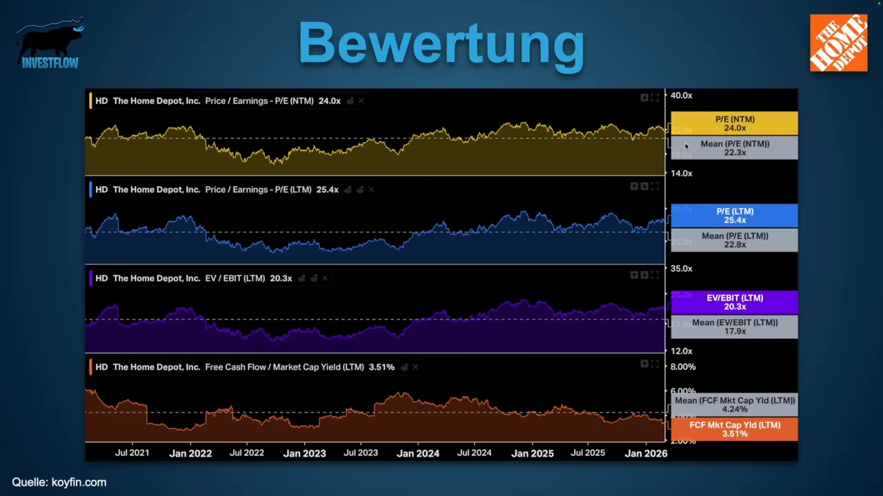Home Depot Bewertungsdiagramm mit P/E, EV/EBIT und Free-Cashflow-Yield im Zeitverlauf