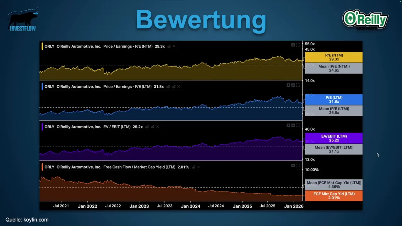 O’Reilly Automotive Bewertungsdiagramm mit P/E, EV/EBIT und Free-Cash-Flow-Yield
