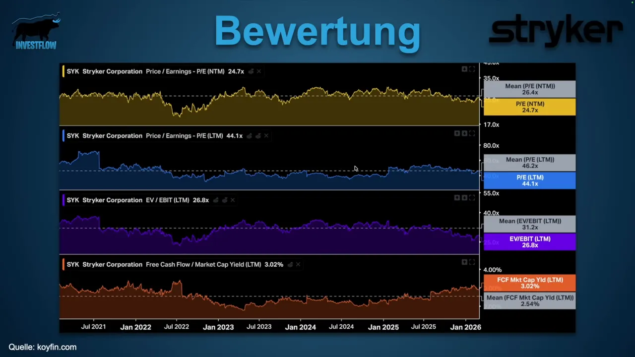 Stryker Bewertungsübersicht mit P/E EV/EBIT und Free-Cash-Flow-Yield Chart