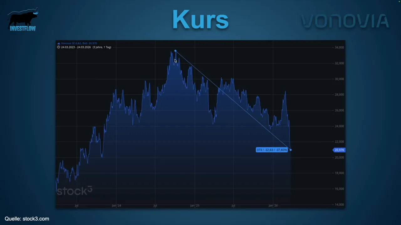 Vonovia Kurschart im Zeitverlauf mit eingezeichneter Trendlinie