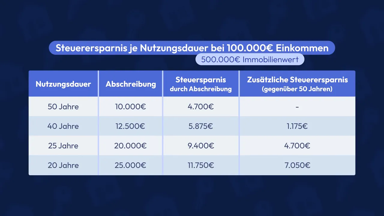 Tabelle zur Steuerersparnis durch Abschreibung je Nutzungsdauer