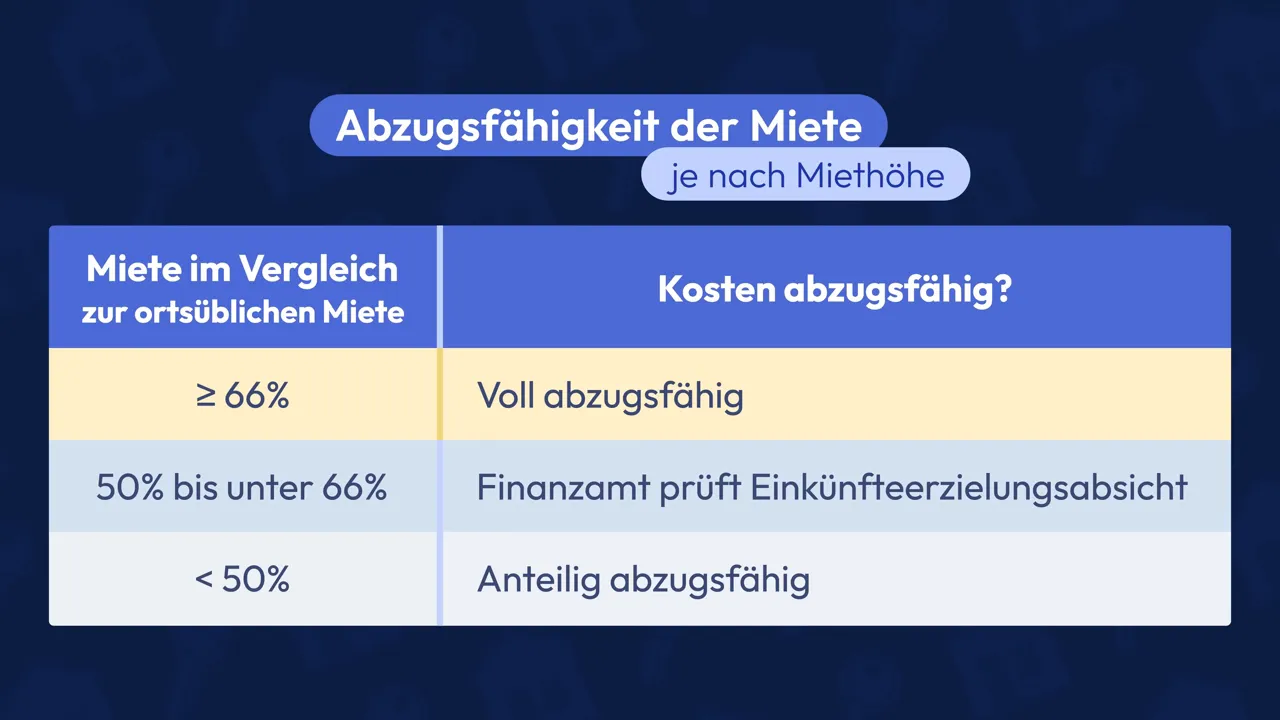 Infografik zur Abzugsfähigkeit der Miete nach Vergleich zur ortsüblichen Miete inklusive 66%-Schwelle